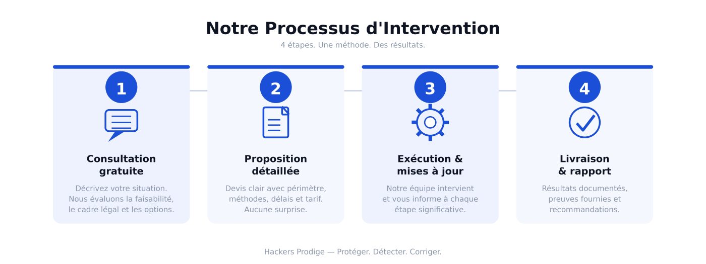 Services hacker éthique, Audit de sécurité informatique, Récupération compte piraté, Récupération cryptomonnaies volées, Détective numérique,